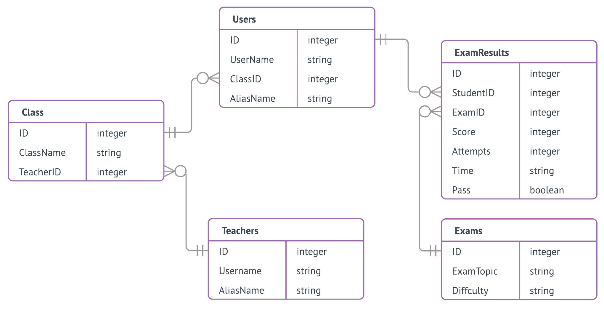 Advanced Database Schema