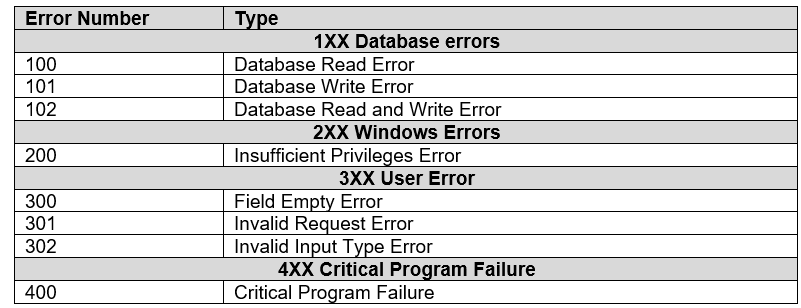 Error Table